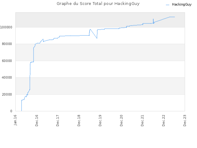 Graphe du Score Total pour HackingGuy