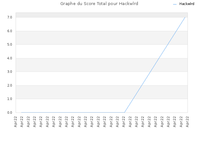 Graphe du Score Total pour Hackwlrd