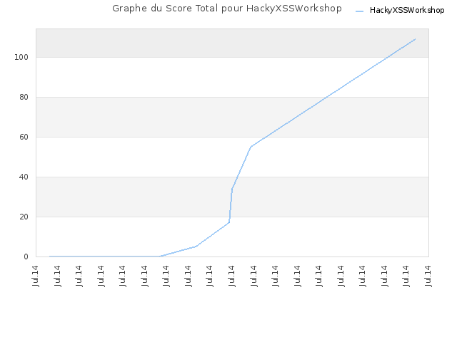 Graphe du Score Total pour HackyXSSWorkshop