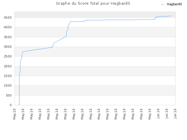 Graphe du Score Total pour Hagbard0