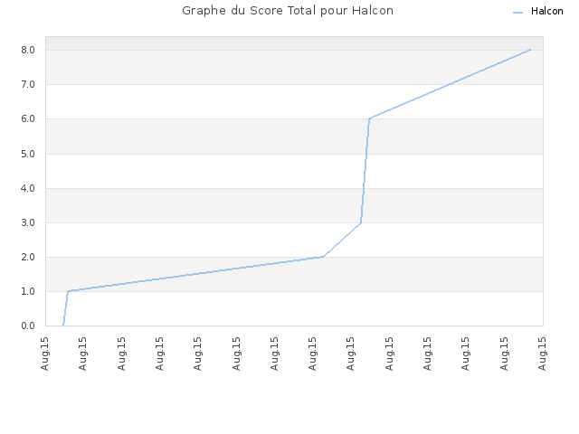 Graphe du Score Total pour Halcon