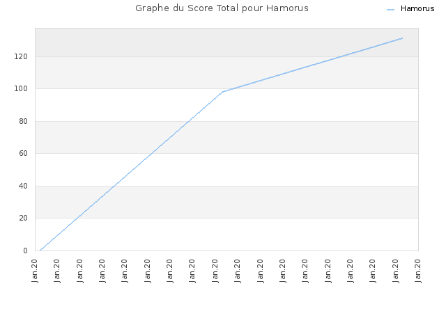 Graphe du Score Total pour Hamorus