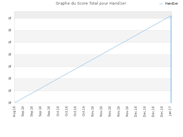 Graphe du Score Total pour Hand1er