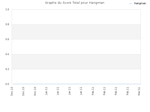 Graphe du Score Total pour Hangman