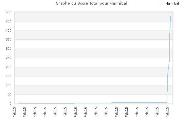 Graphe du Score Total pour Hannibal
