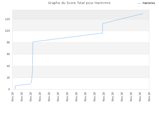 Graphe du Score Total pour Hannimis