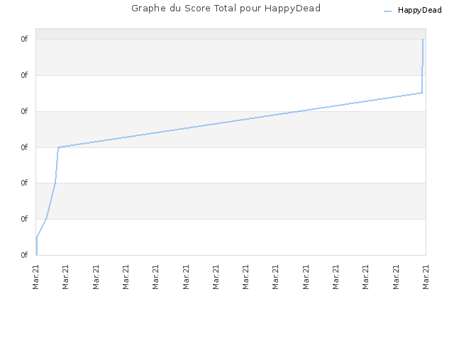 Graphe du Score Total pour HappyDead