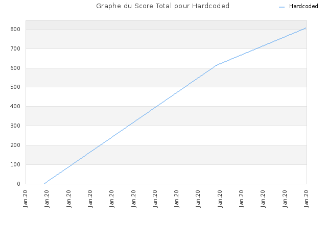 Graphe du Score Total pour Hardcoded