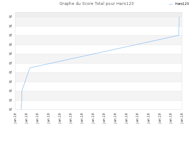 Graphe du Score Total pour Haro123