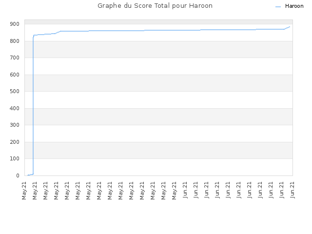 Graphe du Score Total pour Haroon