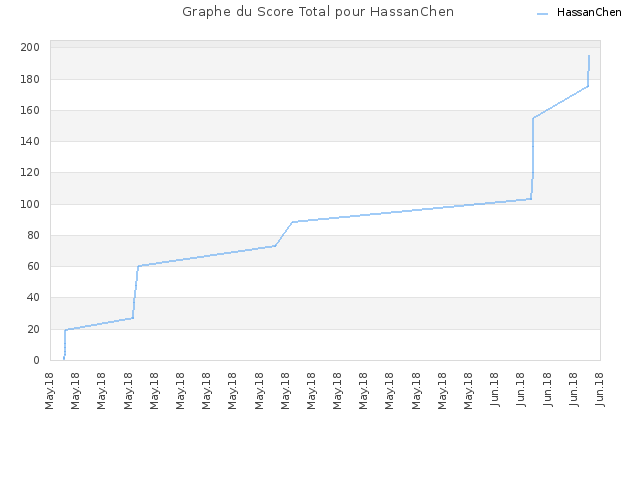 Graphe du Score Total pour HassanChen