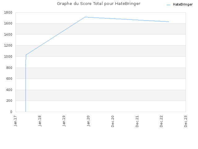 Graphe du Score Total pour HateBringer