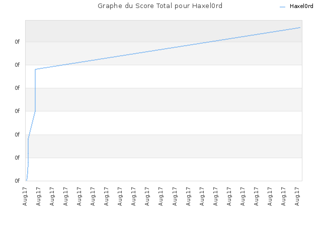 Graphe du Score Total pour Haxel0rd