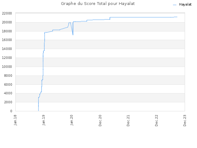 Graphe du Score Total pour Hayalat