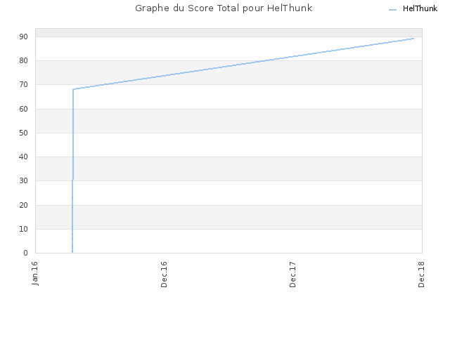 Graphe du Score Total pour HelThunk