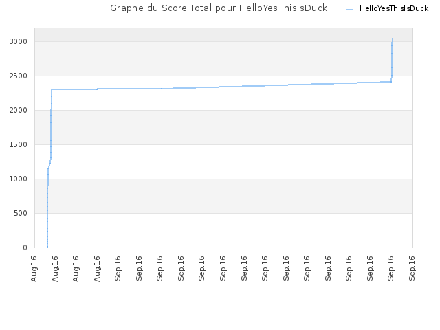 Graphe du Score Total pour HelloYesThisIsDuck