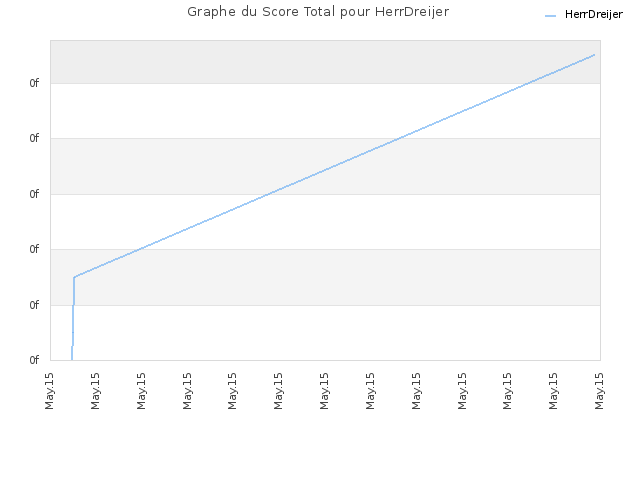 Graphe du Score Total pour HerrDreijer