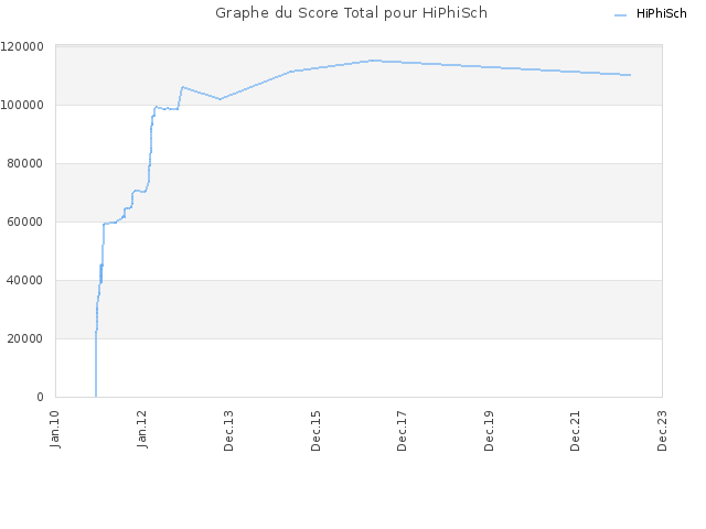 Graphe du Score Total pour HiPhiSch