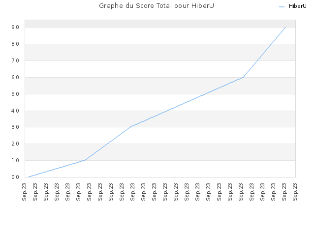 Graphe du Score Total pour HiberU