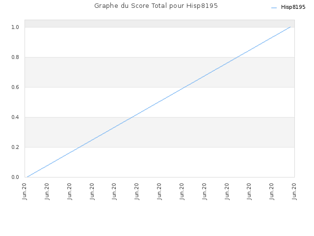 Graphe du Score Total pour Hisp8195