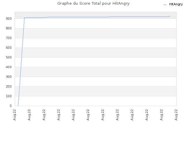Graphe du Score Total pour HitAngry