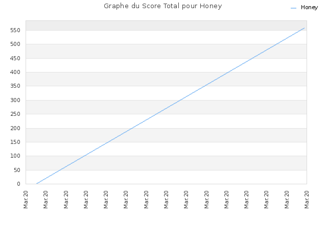 Graphe du Score Total pour Honey