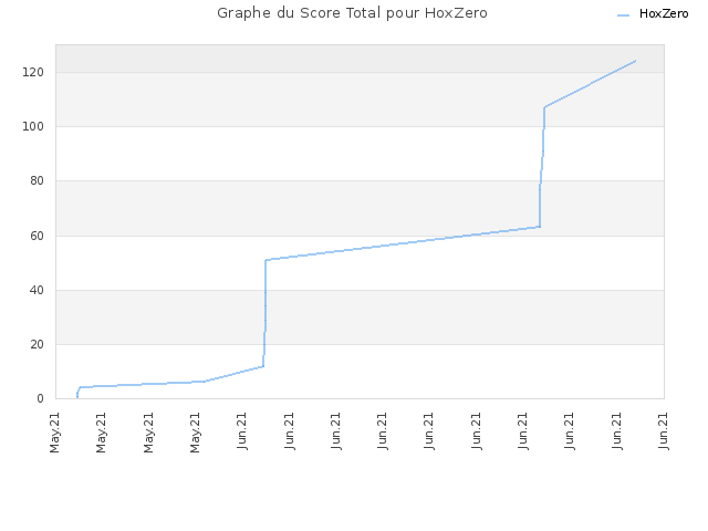 Graphe du Score Total pour HoxZero