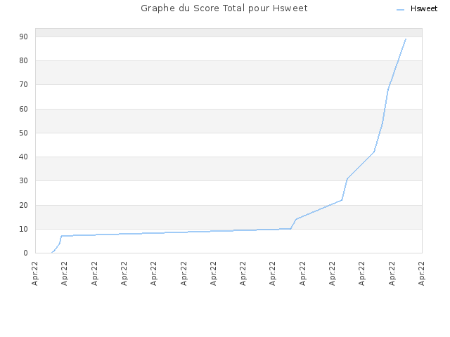 Graphe du Score Total pour Hsweet