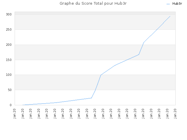 Graphe du Score Total pour Hub3r