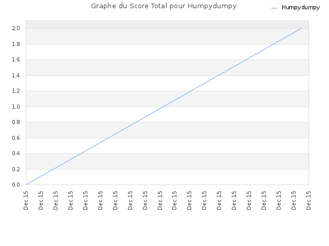 Graphe du Score Total pour Humpydumpy