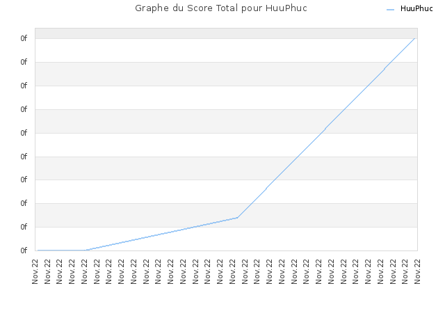 Graphe du Score Total pour HuuPhuc