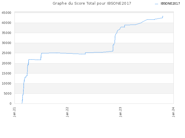 Graphe du Score Total pour IBSONE2017