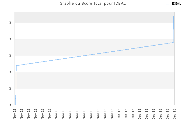 Graphe du Score Total pour IDEAL