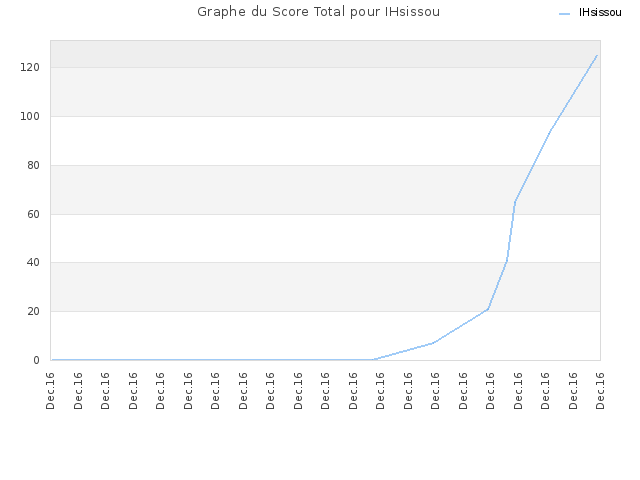Graphe du Score Total pour IHsissou
