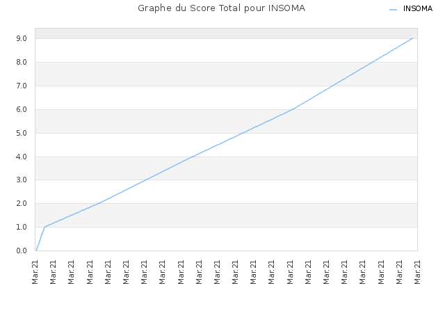 Graphe du Score Total pour INSOMA