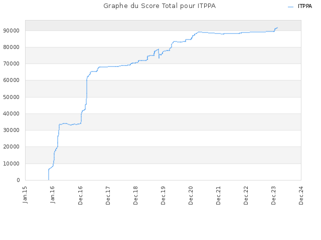Graphe du Score Total pour ITPPA