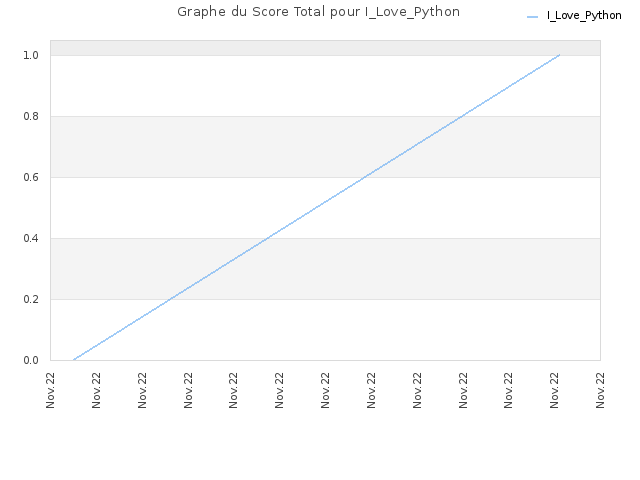 Graphe du Score Total pour I_Love_Python