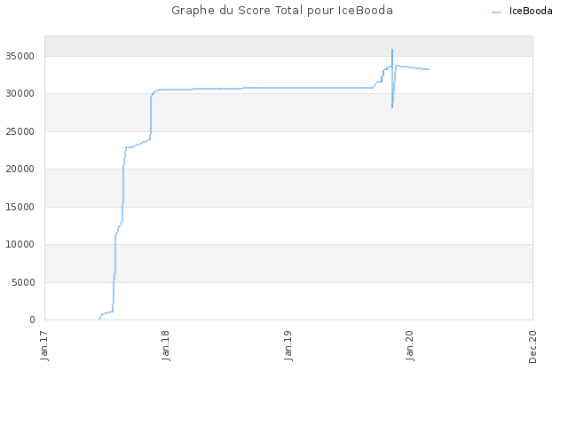 Graphe du Score Total pour IceBooda