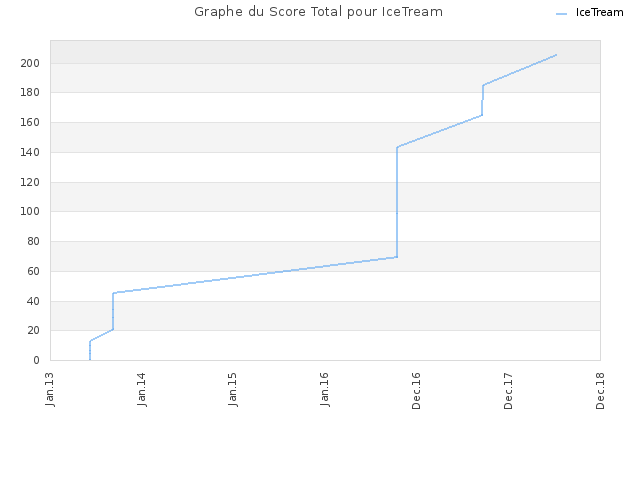 Graphe du Score Total pour IceTream