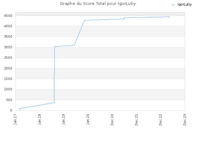 Graphe du Score Total pour IgorLutiy