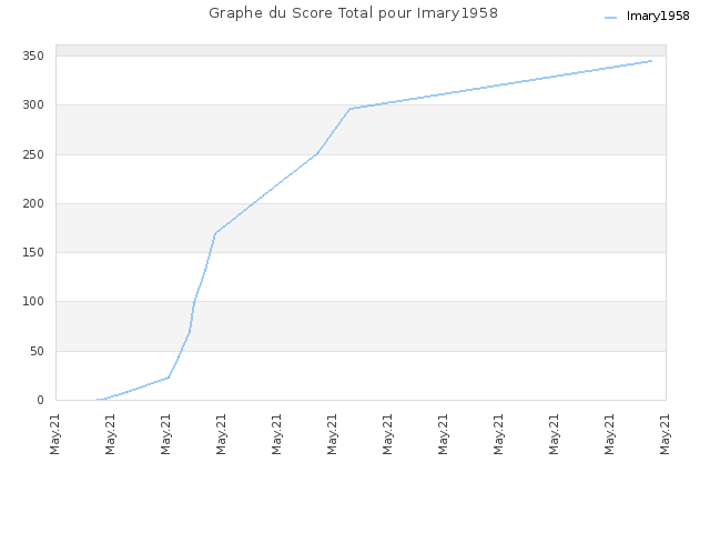 Graphe du Score Total pour Imary1958