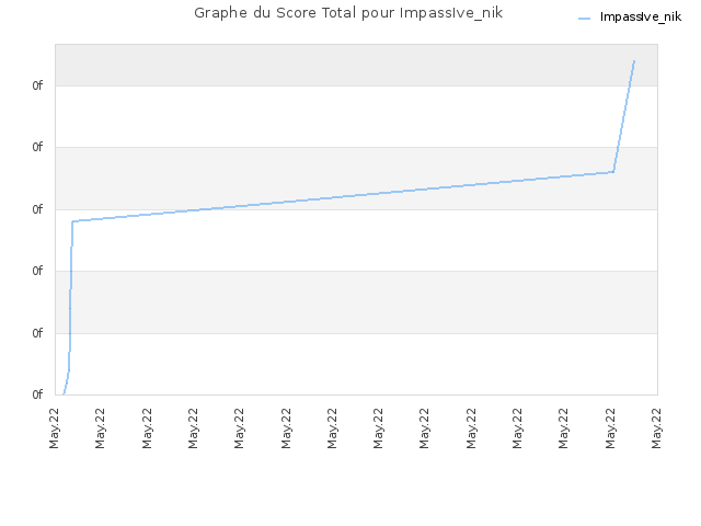 Graphe du Score Total pour ImpassIve_nik