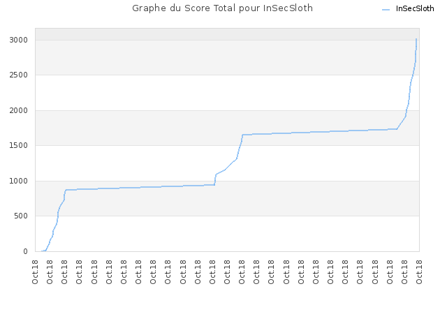 Graphe du Score Total pour InSecSloth
