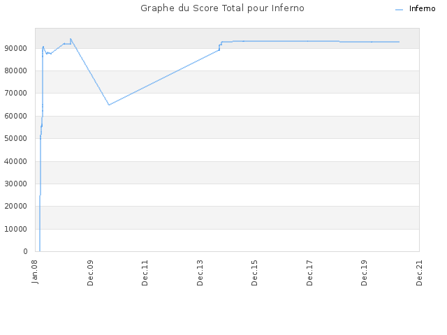 Graphe du Score Total pour Inferno