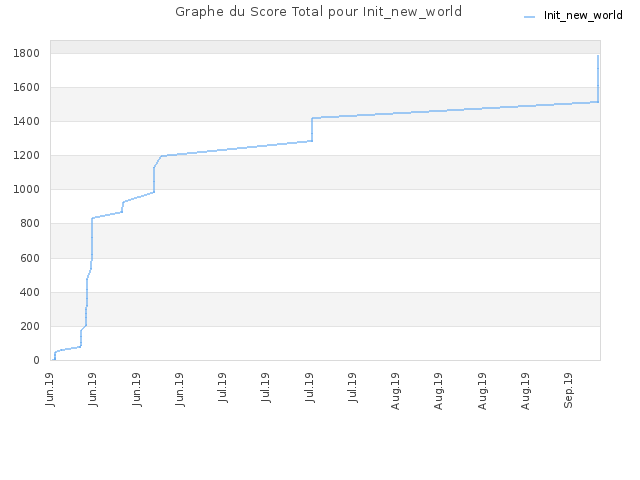 Graphe du Score Total pour Init_new_world