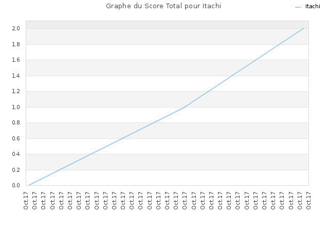 Graphe du Score Total pour Itachi