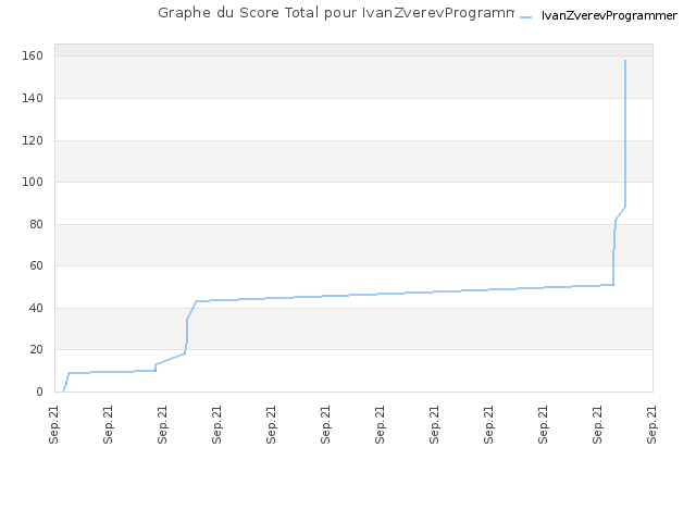Graphe du Score Total pour IvanZverevProgrammer