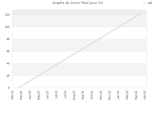 Graphe du Score Total pour Ixil