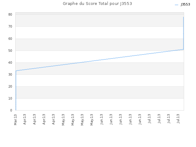 Graphe du Score Total pour J3553