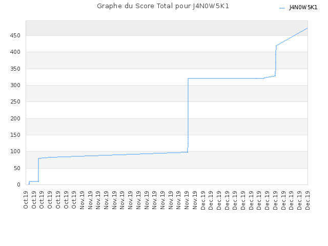 Graphe du Score Total pour J4N0W5K1